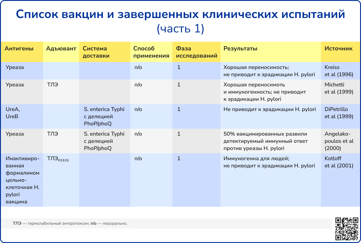 Список вакцин и завершенных клинических испытаний часть 1